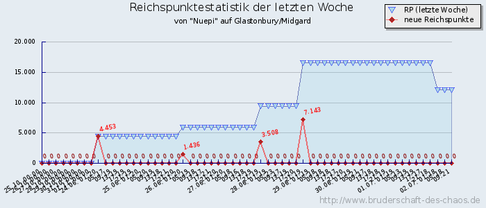 Reichspunktestatistik