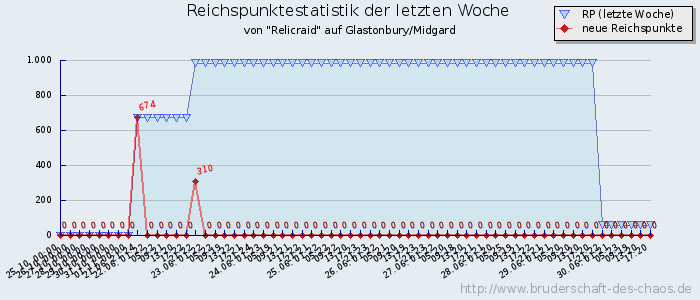 Reichspunktestatistik