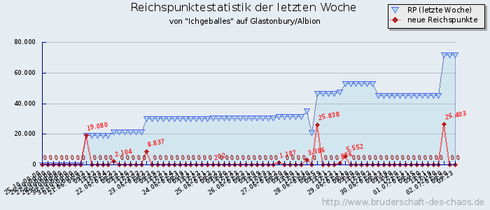 Reichspunktestatistik