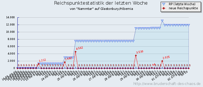 Reichspunktestatistik