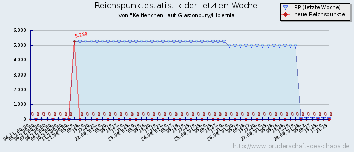 Reichspunktestatistik