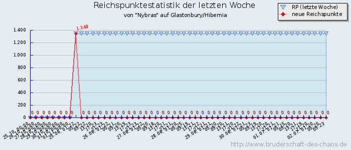 Reichspunktestatistik