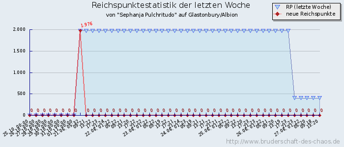 Reichspunktestatistik