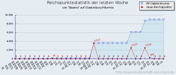 Reichspunktestatistik