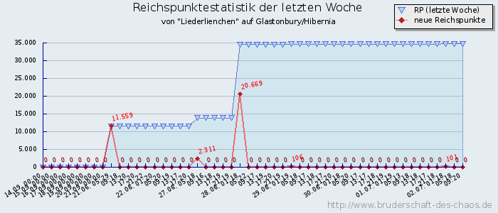 Reichspunktestatistik