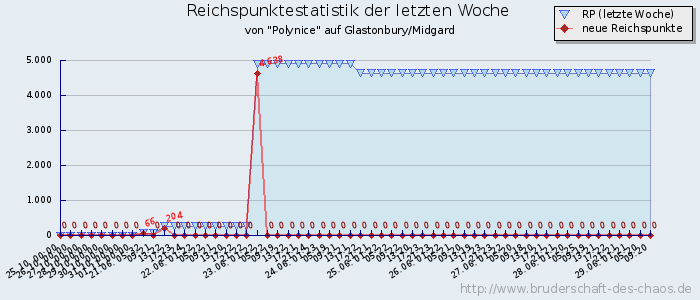 Reichspunktestatistik