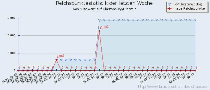 Reichspunktestatistik