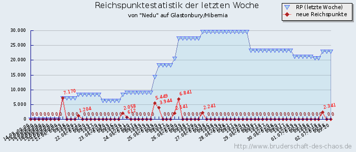 Reichspunktestatistik