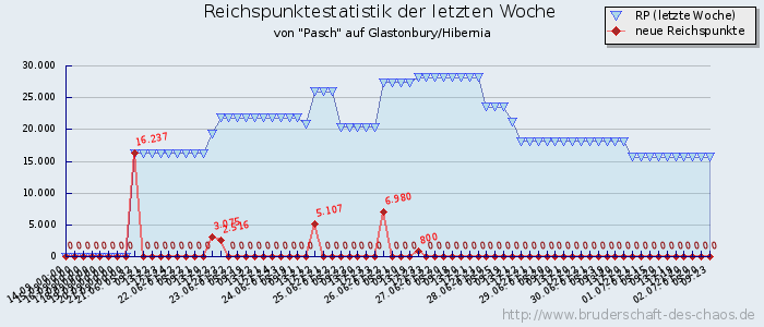 Reichspunktestatistik