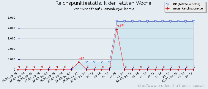 Reichspunktestatistik