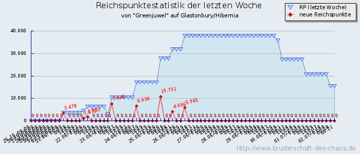 Reichspunktestatistik