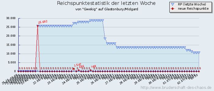 Reichspunktestatistik