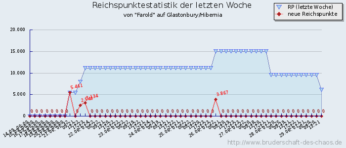 Reichspunktestatistik