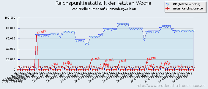 Reichspunktestatistik