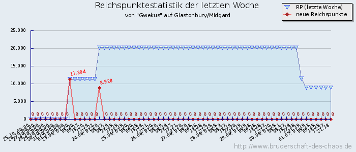 Reichspunktestatistik