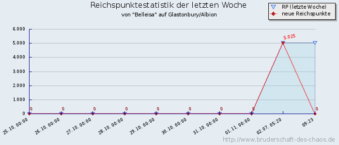 Reichspunktestatistik