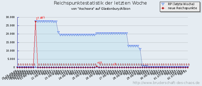 Reichspunktestatistik