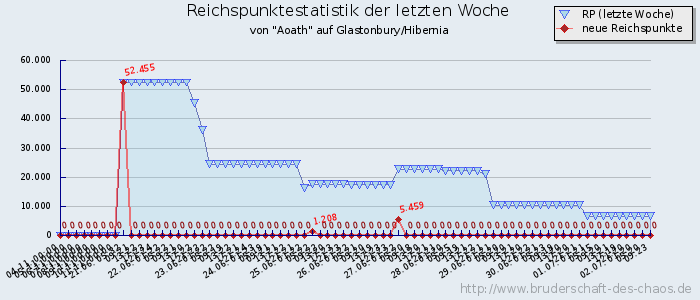 Reichspunktestatistik