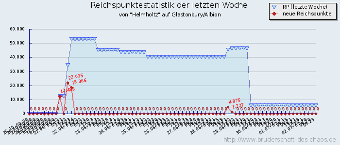 Reichspunktestatistik