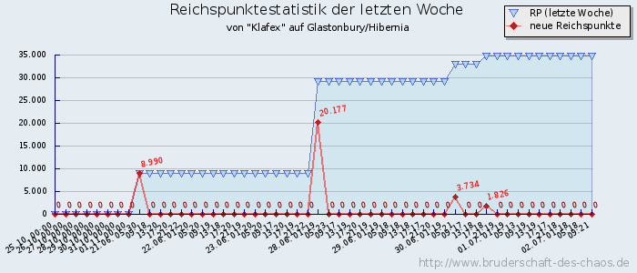 Reichspunktestatistik