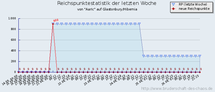 Reichspunktestatistik