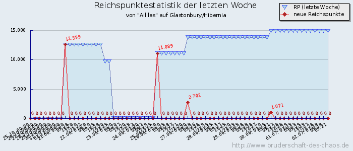 Reichspunktestatistik