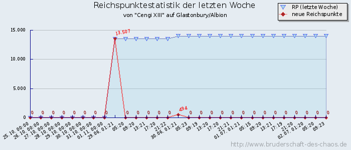 Reichspunktestatistik