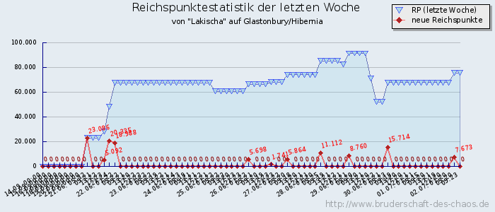 Reichspunktestatistik