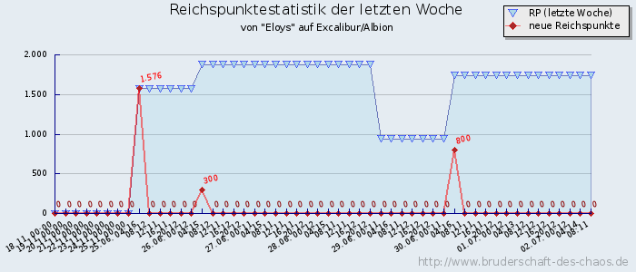 Reichspunktestatistik