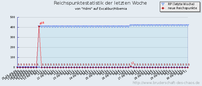 Reichspunktestatistik