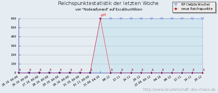 Reichspunktestatistik