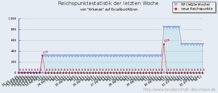 Reichspunktestatistik