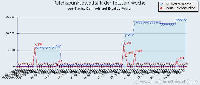 Reichspunktestatistik