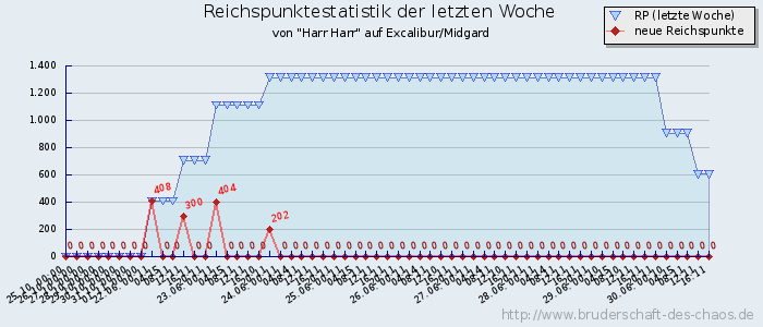 Reichspunktestatistik