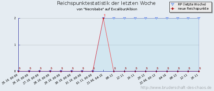 Reichspunktestatistik