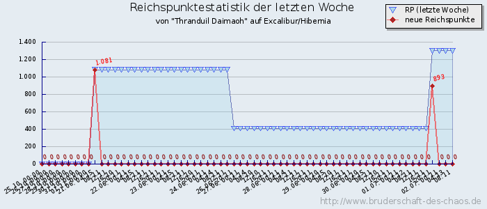 Reichspunktestatistik