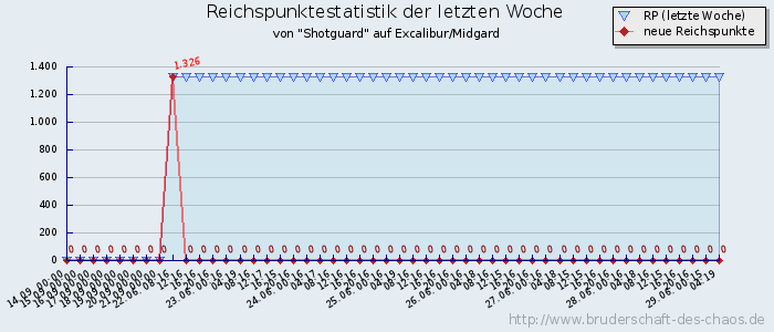 Reichspunktestatistik