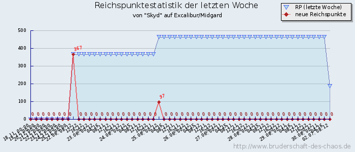 Reichspunktestatistik