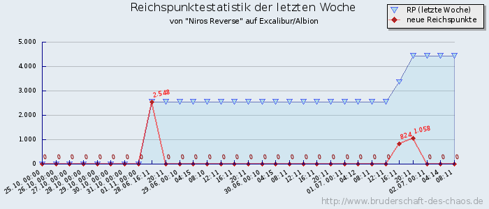 Reichspunktestatistik