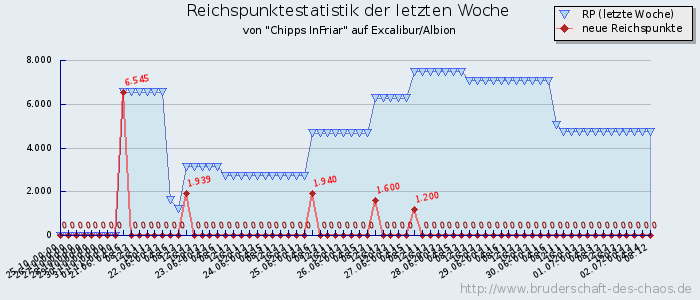 Reichspunktestatistik