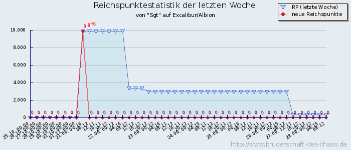 Reichspunktestatistik