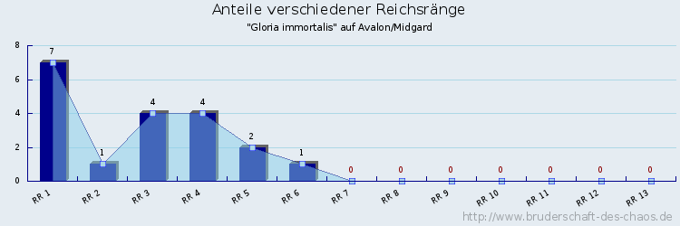 Anteile verschiedener Reichsränge