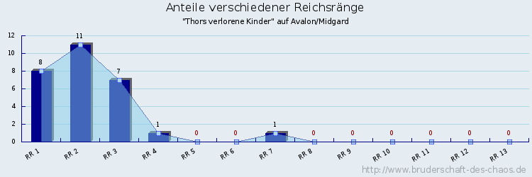 Anteile verschiedener Reichsränge