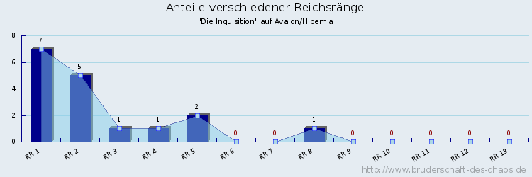 Anteile verschiedener Reichsränge