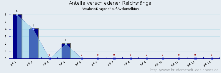 Anteile verschiedener Reichsränge