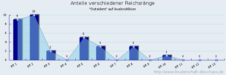 Anteile verschiedener Reichsränge