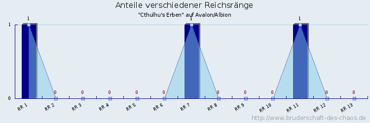 Anteile verschiedener Reichsränge