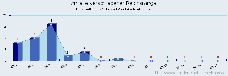 Anteile verschiedener Reichsränge