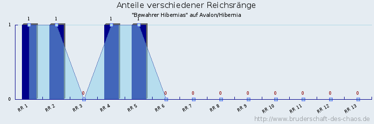 Anteile verschiedener Reichsränge