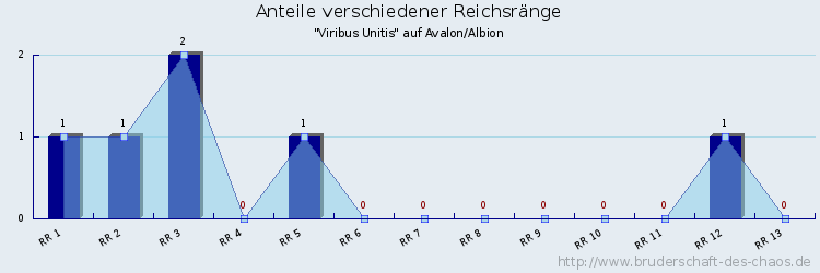 Anteile verschiedener Reichsränge